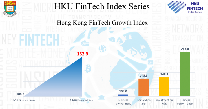 2020年香港金融科技發展指數（FGI)與2019年度的基準相比上升52.9%